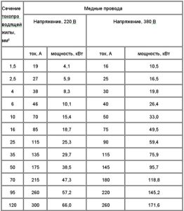 Нагрузка на медный провод. Сечение